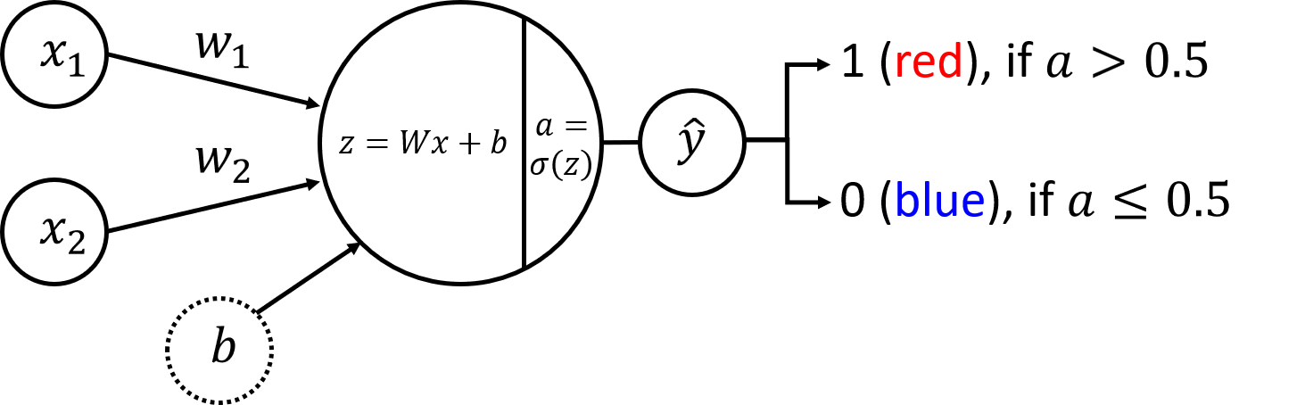 ../../../_images/nn_model_classification_1_layer.png